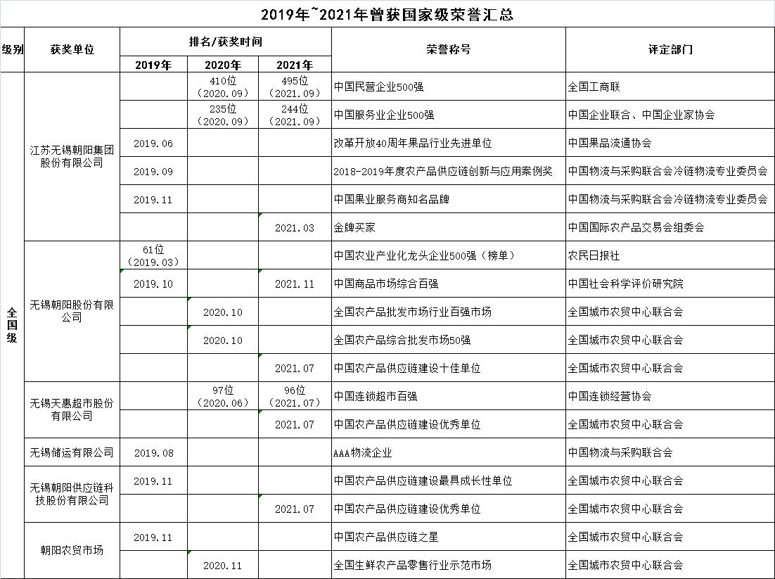 2019-2021年曾获国家级荣誉